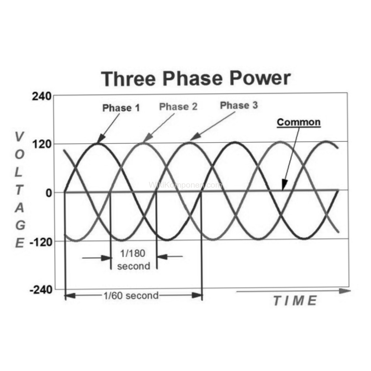 Pengertian Listrik 1 Phase 2 Phase 3 Phase - WikiKomponen