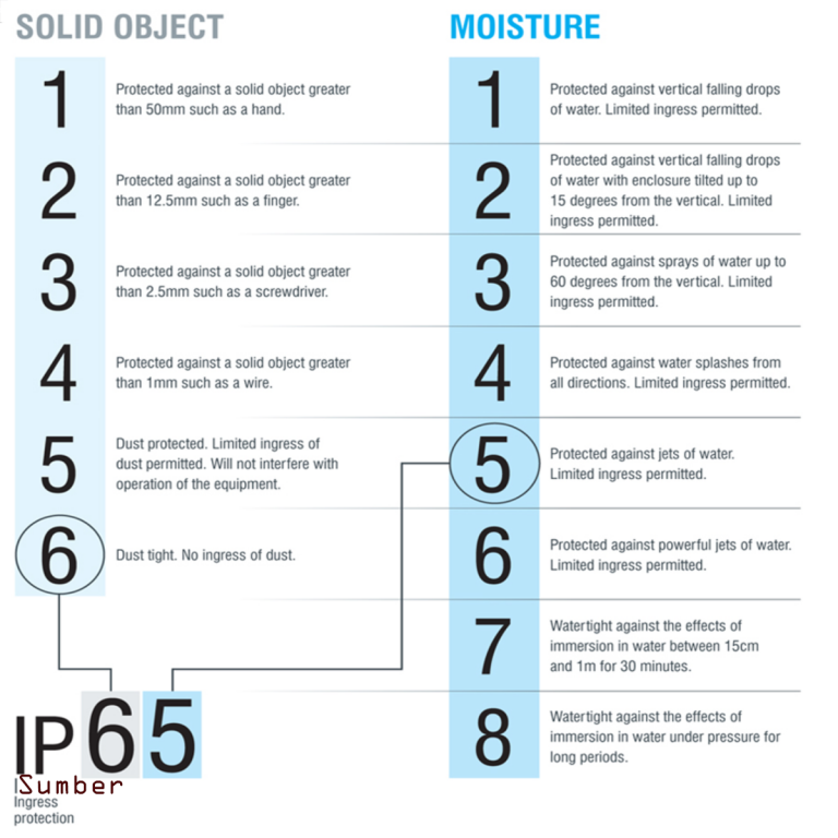 Standarisasi Rating IP44 IP54 IP55 IP56 IP65 Dan IP66 - WikiKomponen